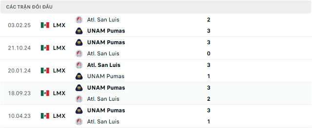 Lịch sử đối đầu UNAM Pumas vs Atl. San Luis