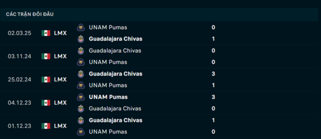 Lịch sử đối đầu UNAM Pumas vs Guadalajara Chivas Lịch sử đối đầu UNAM Pumas vs Guadalajara Chivas