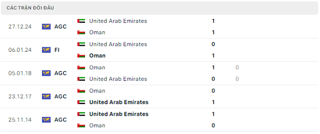 Lịch sử đối đầu United Arab Emirates vs Oman Lịch sử đối đầu United Arab Emirates vs Oman