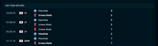Lịch sử đối đầu Urawa Reds vs Machida