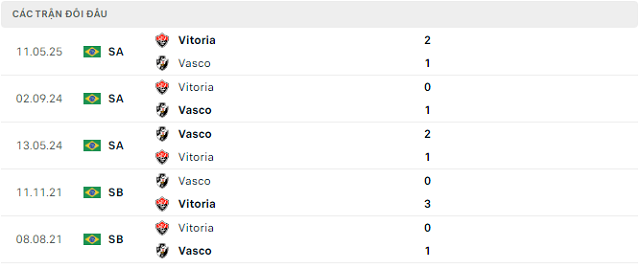 Lịch sử đối đầu Vasco vs Vitoria Lịch sử đối đầu Vasco vs Vitoria