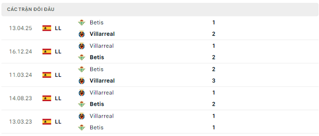 Lịch sử đối đầu Villarreal vs Betis Lịch sử đối đầu Villarreal vs Betis