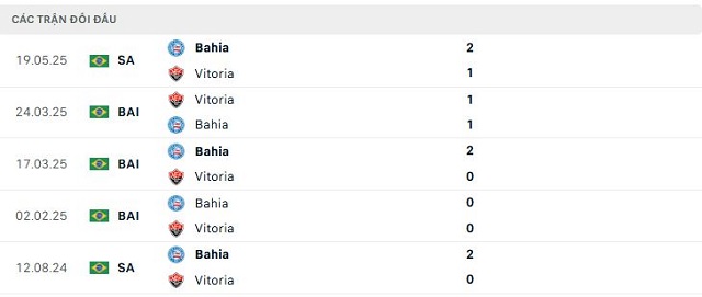 Lịch sử đối đầu Vitoria vs Bahia Lịch sử đối đầu Vitoria vs Bahia