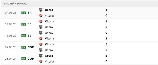 Lịch sử đối đầu Vitoria vs Ceara Lịch sử đối đầu Vitoria vs Ceara