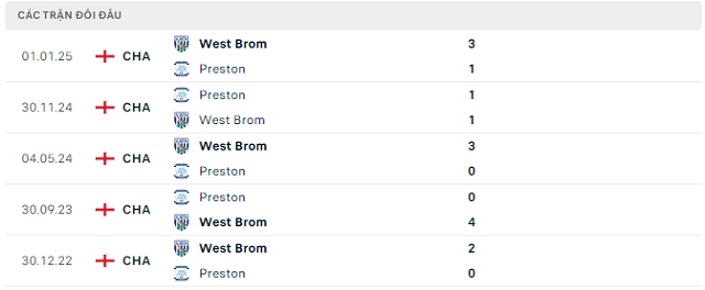 Lịch sử đối đầu West Brom vs Preston Lịch sử đối đầu West Brom vs Preston