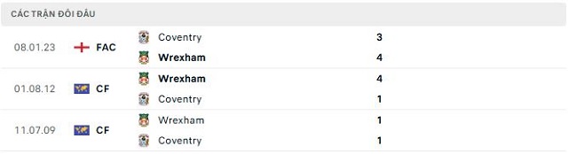 Lịch sử đối đầu Wrexham vs Coventry