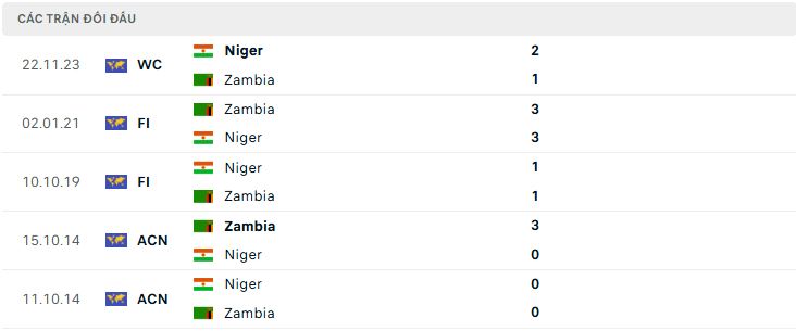 Lịch sử đối đầu Zambia vsNiger Lịch sử đối đầu Zambia vsNiger