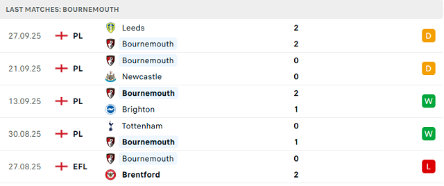 Phong độ 5 trận gần nhất của AFC Bournemouth