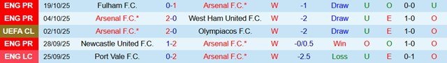 Phong độ 5 trận gần nhất của Arsenal