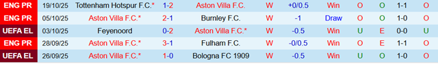 Phong độ 5 trận gần nhất của Aston Villa
