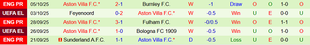 Phong độ 5 trận gần nhất của Aston Villa Phong độ 5 trận gần nhất của Aston Villa