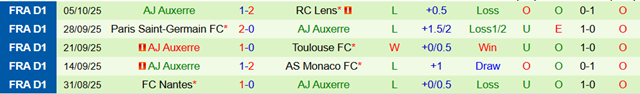 Phong độ 5 trận gần nhất của Auxerre Phong độ 5 trận gần nhất của Auxerre