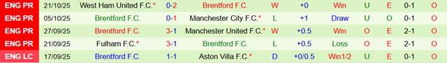 Phong độ 5 trận gần nhất của Brentford