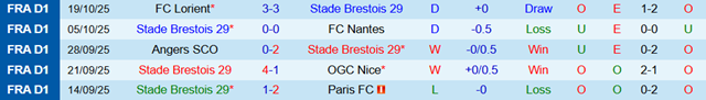 Phong độ 5 trận gần nhất của Brest