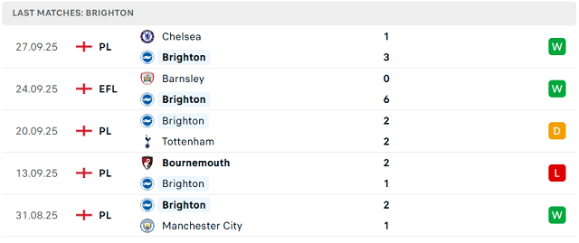 Phong độ 5 trận gần nhất của Brighton & Hove Albion Phong độ 5 trận gần nhất của Brighton & Hove Albion