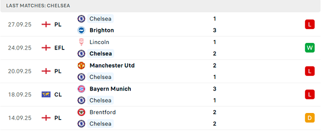 Phong độ 5 trận gần nhất của Chelsea Phong độ 5 trận gần nhất của Chelsea