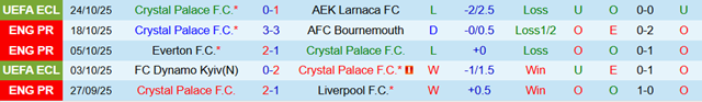 Phong độ 5 trận gần nhất của Crystal Palace