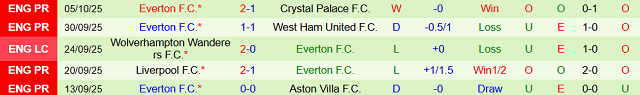Phong độ 5 trận gần nhất của Everton Phong độ 5 trận gần nhất của Everton