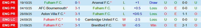 Phong độ 5 trận gần nhất của Fulham