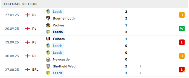 Phong độ 5 trận gần nhất của Leeds United Phong độ 5 trận gần nhất của Leeds United
