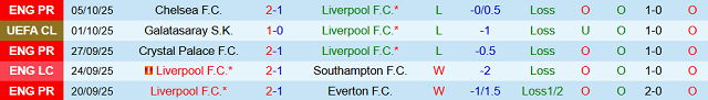 Phong độ 5 trận gần nhất của Liverpool Phong độ 5 trận gần nhất của Liverpool