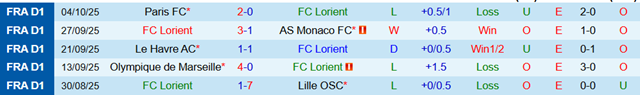 Phong độ 5 trận gần nhất của Lorient Phong độ 5 trận gần nhất của Lorient