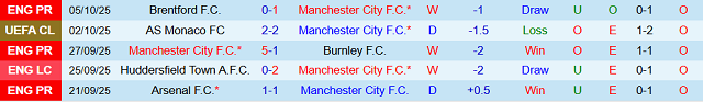 Phong độ 5 trận gần nhất của Manchester City Phong độ 5 trận gần nhất của Manchester City