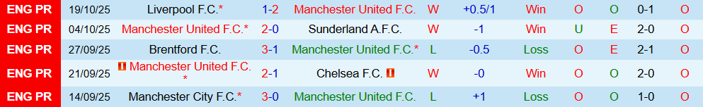 phong-do-5-tran-gan-nhat-cua-manchester-united