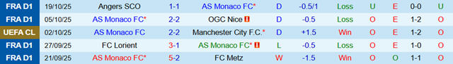 Phong độ 5 trận gần nhất của Monaco