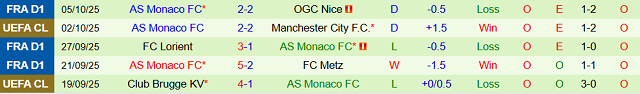 Phong độ 5 trận gần nhất của Monaco Phong độ 5 trận gần nhất của Monaco