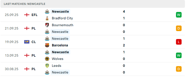 Phong độ 5 trận gần nhất của Newcastle United Phong độ 5 trận gần nhất của Newcastle United