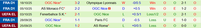 Phong độ 5 trận gần nhất của Nice