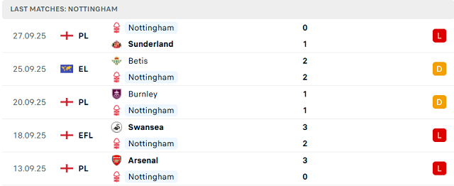 Phong độ 5 trận gần nhất của Nottingham Forest Phong độ 5 trận gần nhất của Nottingham Forest