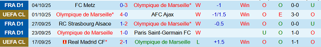 Phong độ 5 trận gần nhất của Olympique Marseille Phong độ 5 trận gần nhất của Olympique Marseille
