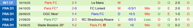 Phong độ 5 trận gần nhất của Paris FC Phong độ 5 trận gần nhất của Paris FC