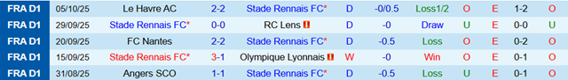 Phong độ 5 trận gần nhất của Rennes Phong độ 5 trận gần nhất của Rennes