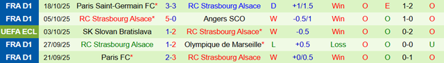 Phong độ 5 trận gần nhất của Strasbourg