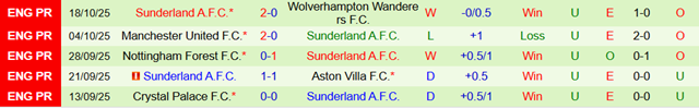 Phong độ 5 trận gần nhất của Sunderland