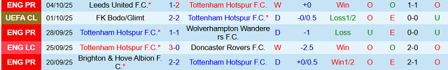 Phong độ 5 trận gần nhất của Tottenham Hotspur Phong độ 5 trận gần nhất của Tottenham Hotspur