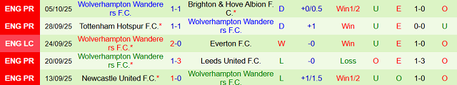Phong độ 5 trận gần nhất của Wolverhampton Wanderers