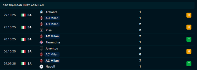 Phong độ AC Milan 5 trận đã qua