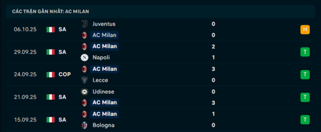 Phong độ AC Milan 5 trận vừa qua Phong độ AC Milan 5 trận vừa qua