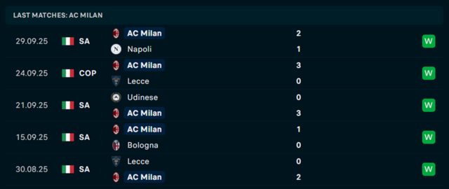 Phong độ AC Milan 5 trận vừa qua Phong độ AC Milan 5 trận vừa qua