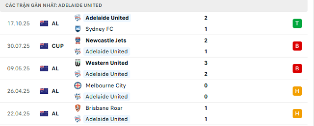 Phong độ Adelaide United 5 trận đã qua