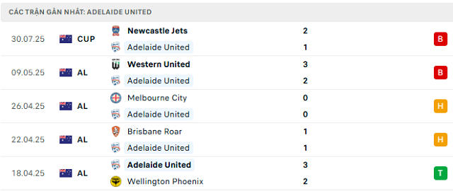 Phong độ Adelaide United 5 trận đã qua Phong độ Adelaide United 5 trận đã qua