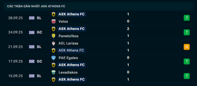 Phong độ AEK Athens 5 trận vừa qua Phong độ AEK Athens 5 trận vừa qua
