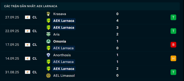 Phong độ AEK Larnaca 5 trận vừa qua Phong độ AEK Larnaca 5 trận vừa qua
