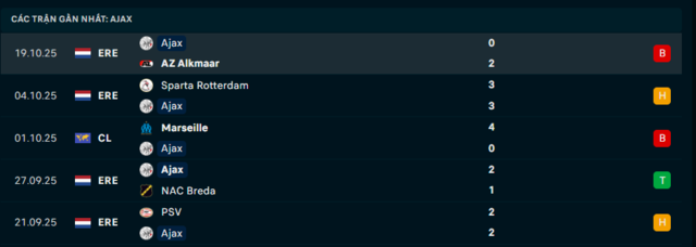 Phong độ Ajax 5 trận đã qua