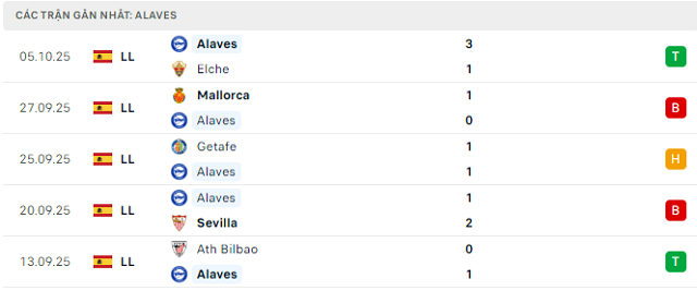 Phong độ Alaves 5 trận đã qua Phong độ Alaves 5 trận đã qua