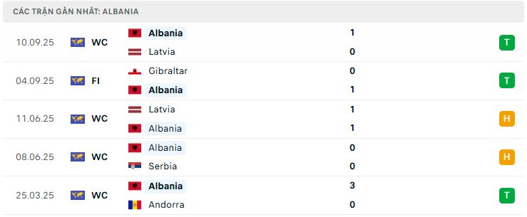Phong độ Albania 5 trận đã qua Phong độ Albania 5 trận đã qua